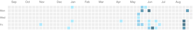 Lan-Fa GitHub activities